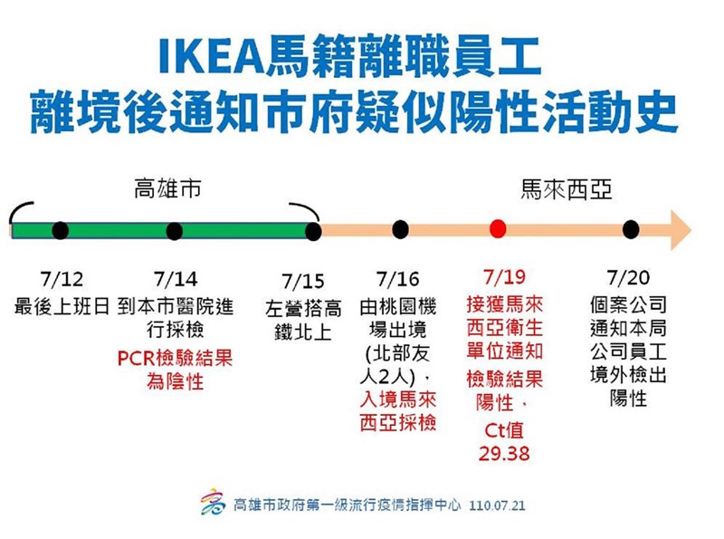 曾任職IKEA宜家家居高雄店的馬來西亞籍郭姓女子,日前入境馬來西亞時被篩檢出疑似COVID-19陽性。高雄市衛生局簡任技正潘炤穎21日強調,目前尚未正式確認確診,但禦敵從嚴,市府已經啟動疫調。(高雄市衛生局提供)中央社記者蔡孟妤傳真 110年7月21日