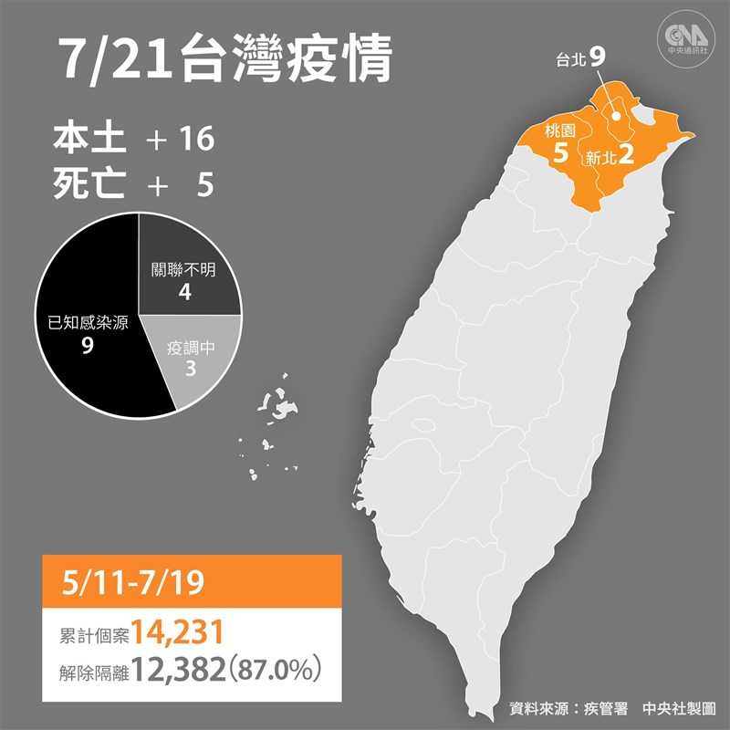 指揮中心21日公布國內新增16例COVID-19本土個案及9例境外移入。(中央社製圖)