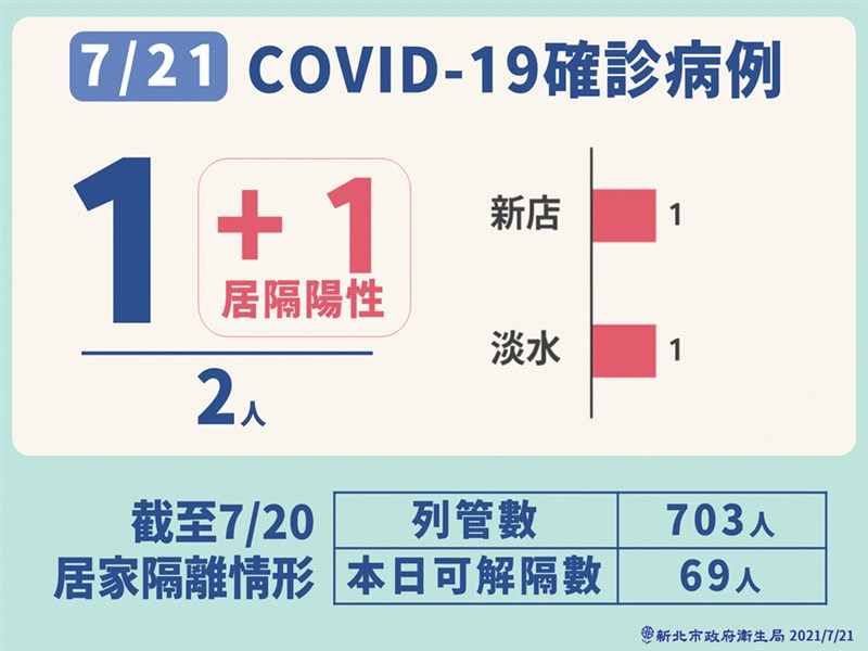 新北市21日新增本土確診病例2人,市長侯友宜表示,其中一人是居家隔離期間陰轉陽,另一人則疑似是被朋友傳染。(新北市政府提供)