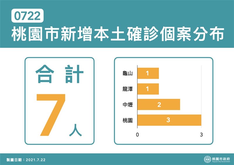 桃園市22日新增7例本土個案,包含收銀員、某公司員工、21日文化局確診員工的親友等。(桃園市政府提供)中央社記者葉臻傳真 110年7月22日