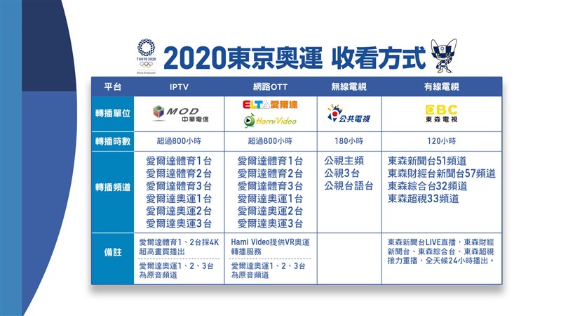 2020東京奧運由中華電信、愛爾達、公共電視、東森電視共同轉播。（取自愛爾達體育家族臉書facebook.com/eltasports）