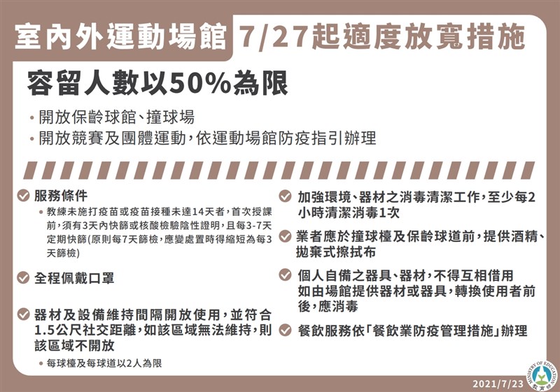 全國COVID-19疫情警戒7月27日到8月9日從第三級降為岸級,教育部宣布適度放寬保齡球館、撞球場,但每球道、球檯以2人為限。(教育部提供)
