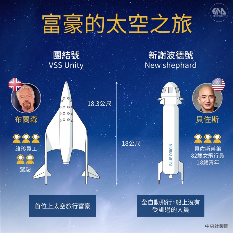 英國富豪布蘭森的太空旅行公司維珍銀河日天前甫從新墨西哥州完成太空首航,布蘭森也在太空船上。20日貝佐斯的太空船又發射,成為億萬富豪們比賽建立太空旅行產業的新里程碑。(中央社製圖)