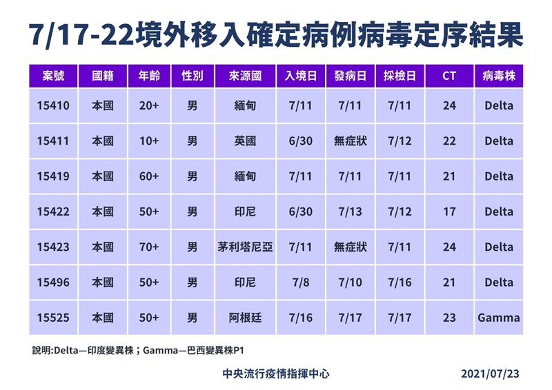 疫情指揮中心23日公布最新病毒基因定序結果,17至22日間入境者共檢出6例Delta與1例Gamma變異株;至於本土疫情仍以Alpha變異株為主。(指揮中心提供)