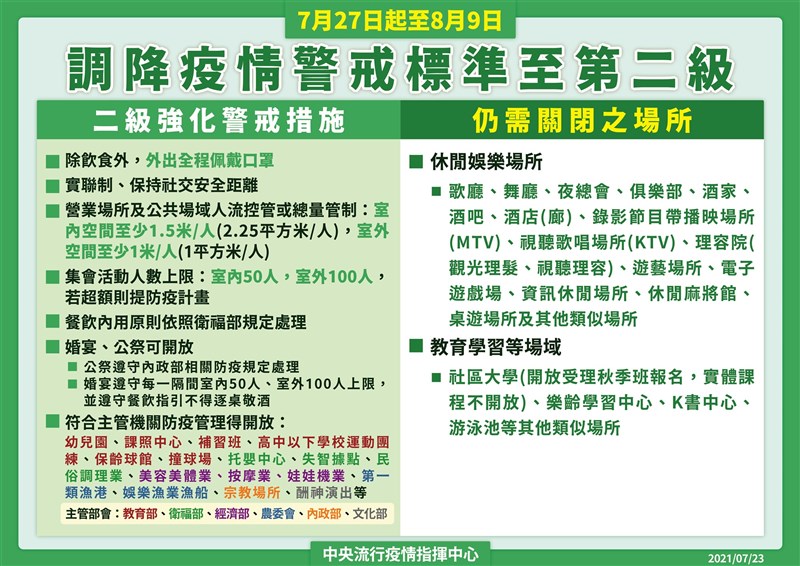 台灣27日起調降為二級警戒,集會活動人數上限放寬為室內50人、室外100人。(指揮中心提供)