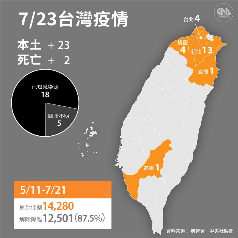 中央流行疫情指揮中心23日宣布國內新增23例本土、1例境外移入,另新增2人死亡。(中央社製圖)