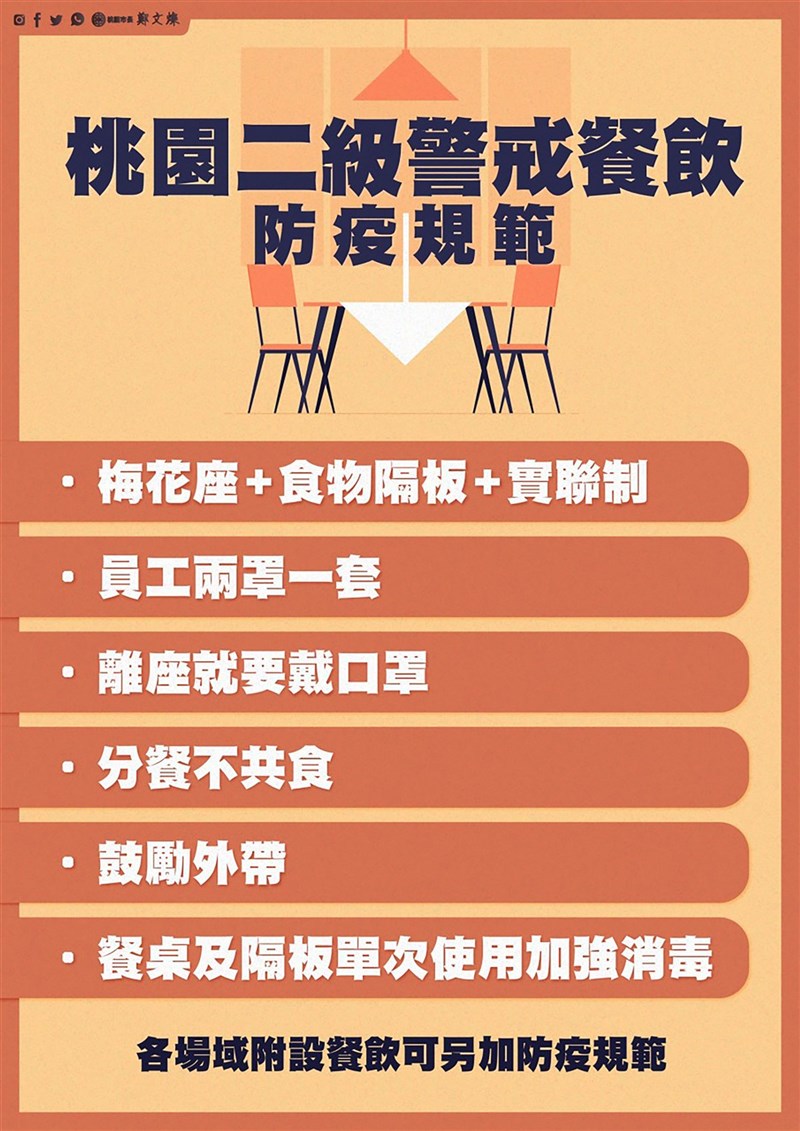 中央宣布27日起至8月9日降至2級警戒,桃園市長鄭文燦24日表示,桃園餐飲部分開放,但採取梅花座等加嚴規範。(桃園市政府提供)中央社記者葉臻傳真 110年7月24日