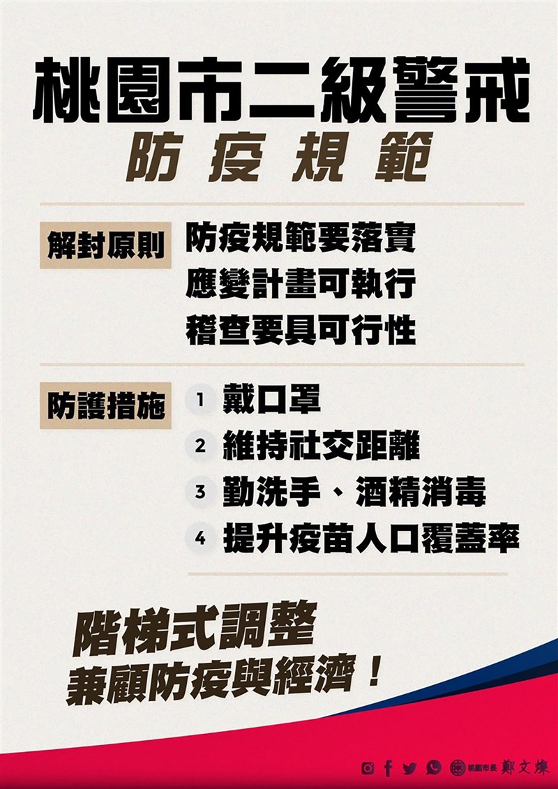 中央宣布27日起至8月9日全台疫情警戒標準降至第2級,桃園市政府24日下午也公布相關防疫規範要點。(桃園市政府提供)中央社記者葉臻傳真 110年7月24日