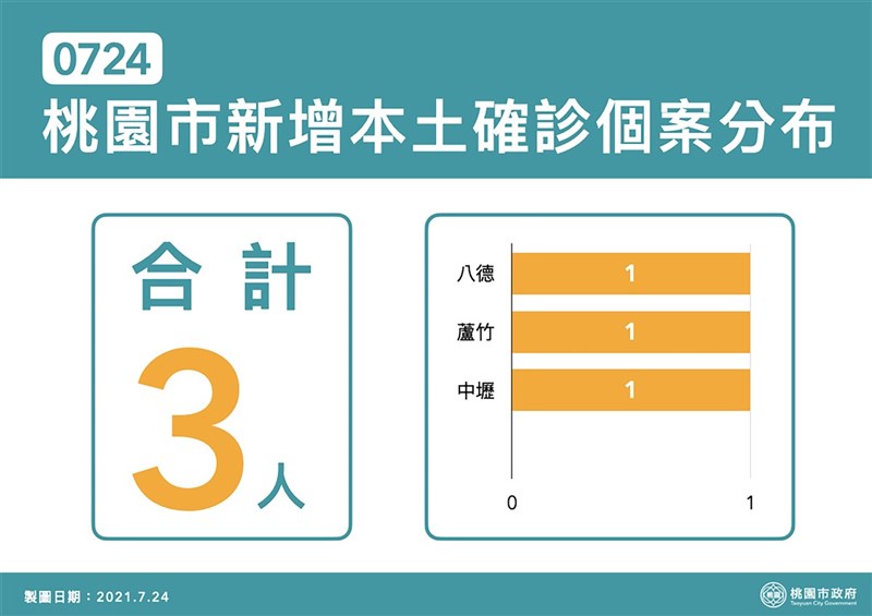 中央流行疫情指揮中心24日宣布,國內新增24例COVID-19(2019冠狀病毒疾病)本土病例,桃園市占3例,市府下午公布3個案分別在八德、蘆竹、中壢區。(桃園市政府提供)中央社記者葉臻傳真 110年7月24日