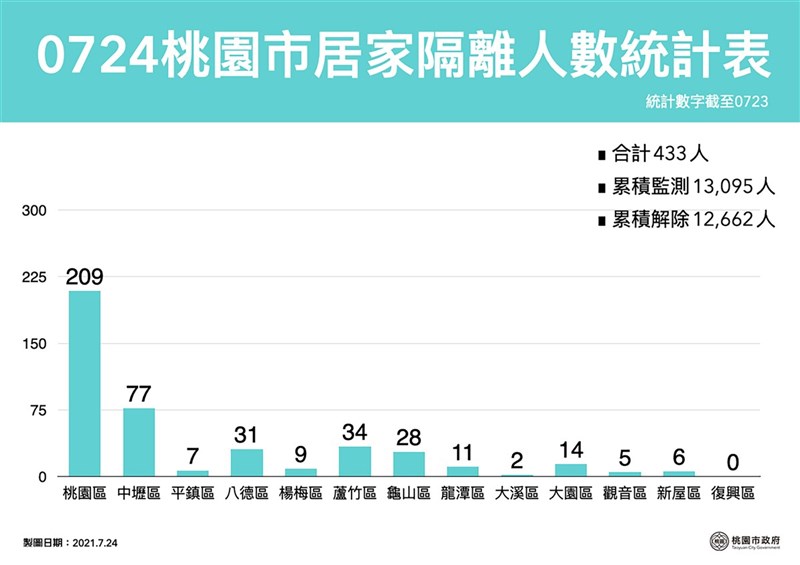桃園市24日再新增3例COVID-19本土確診個案,市府下午並公布最新居家隔離人數統計表。(桃園市政府提供)中央社記者葉臻傳真 110年7月24日