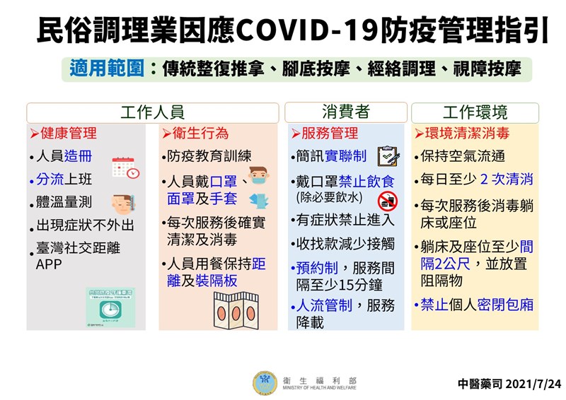 衛福部宣布,因應27日防疫降級,整復推拿、腳底按摩、經絡調理、視障按摩等4類民俗調理業將有條件開放。(衛福部提供)