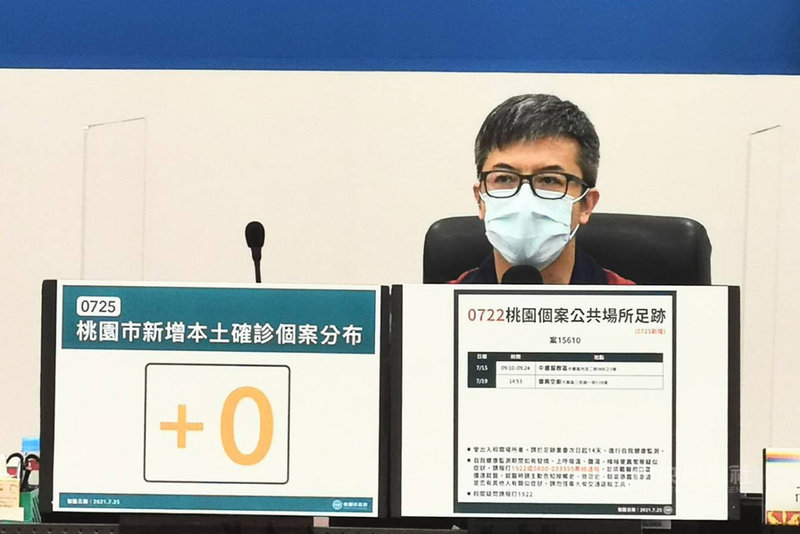 桃園市25日沒有新增確診個案,先前一名確診個案轉為陰性,中央流行疫情指揮中心也將案號移除,桃園市累計確診案例900人,目前居家隔離人數424人。(桃園市政府新聞處提供)中央社記者吳睿騏桃園傳真 110年7月25日