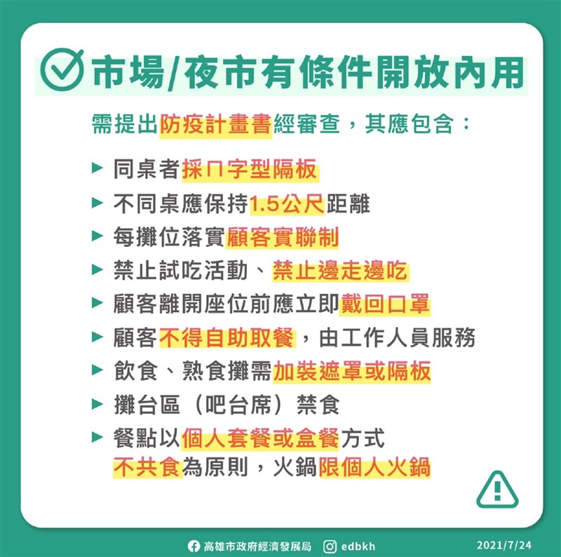 高雄市經發局25日宣布,傳統市場27日起採人流總量管制,不用再依身分證尾數雙單數分流採買,且夜市、市場可「有條件」開放內用。(高雄市經發局提供)中央社記者蔡孟妤傳真 110年7月25日