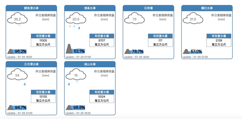 25日德基水庫蓄水率突破50%。(圖取自水利署網頁wra.gov.tw)