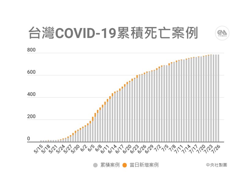 國內25、26日連2天確診死亡個案加零,重症個案也大減。指揮中心最新統計,目前全國專責加護病房收治數為169人,較6月初最高峰時期下降約60%,未來可望持續下降。(中央社製圖)