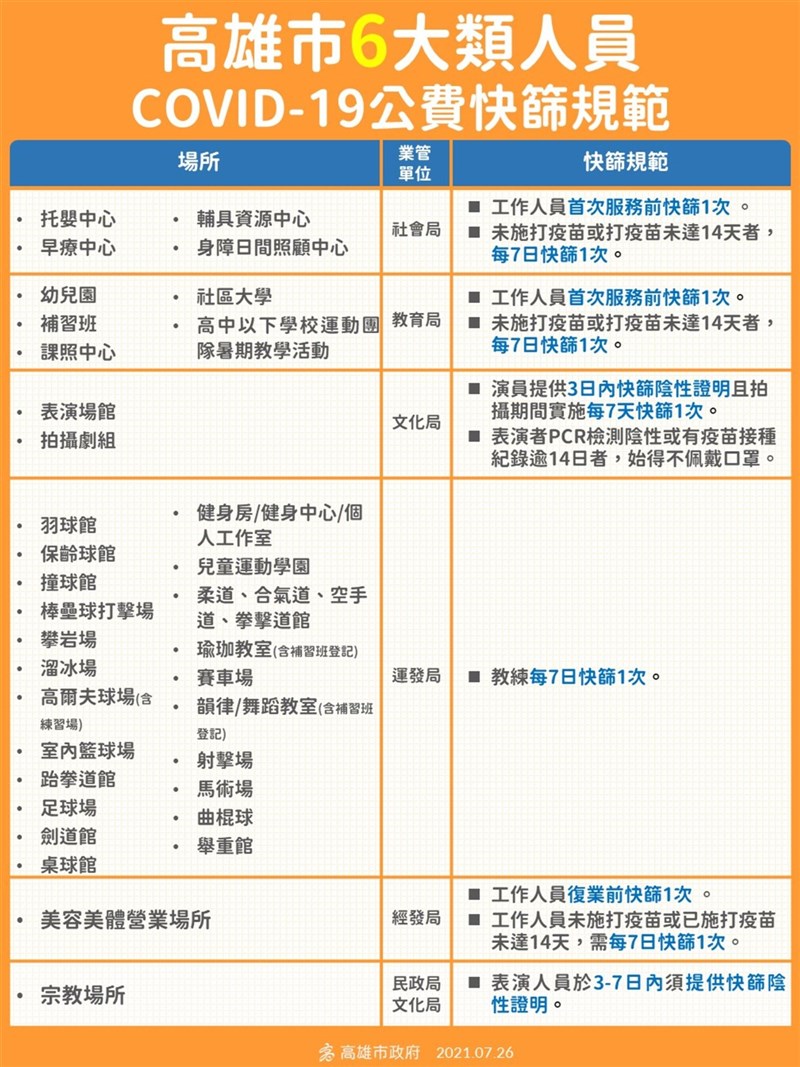 因應防疫警戒降級,高雄市針對六大類從業人員提供復業後首次公費快篩,共2萬8000多人,市民下載申請表填寫完後,就可前往33個社區篩檢站預約快篩。(高雄市衛生局提供)中央社記者洪學廣傳真 110年7月26日