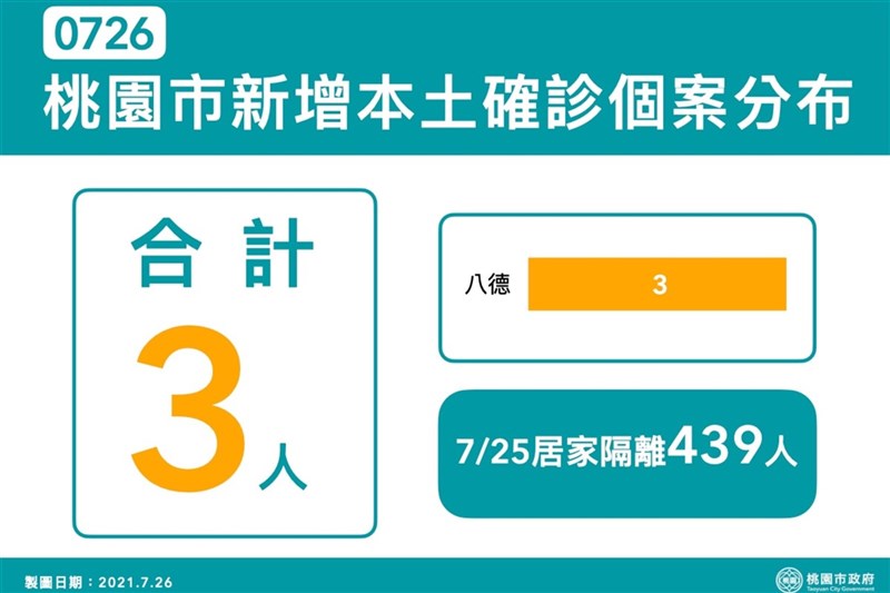 桃園市26日新增3例本土案例,桃園市政府表示,3人為母子關係,市府正在進行後續的匡列採檢作業,同時也公布個案足跡,請足跡重疊的民眾進行自我健康檢測。(桃園市政府新聞處提供)中央社記者吳睿騏桃園傳真 110年7月26日