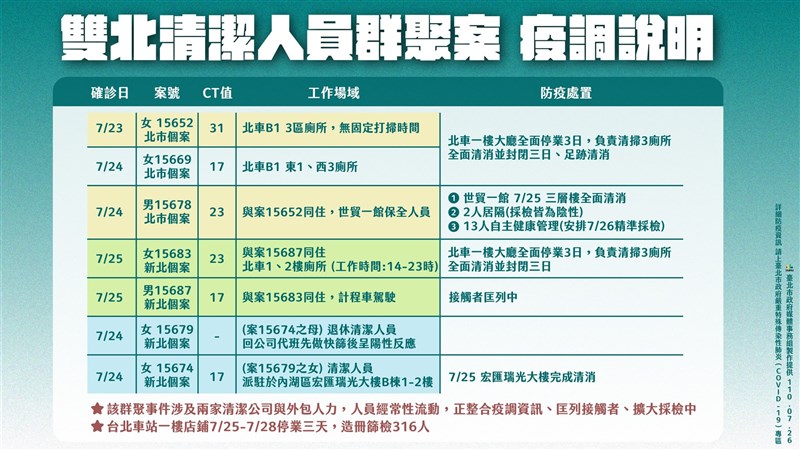 台北市副市長黃珊珊指出，北車專案相關案子已累計7個個案，目前疫調仍在進行中。（台北市政府提供）