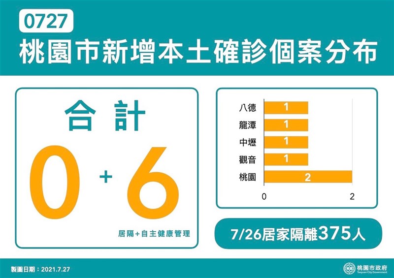 桃園市長鄭文燦27日表示,桃園新增6起本土確診個案,6例個案中的案15694、案15695及案15700都是居家隔離期滿前二採確診。另外案15693、案15696,以及案15707則是接觸確診者採檢確診。(桃園市政府新聞處提供)中央社記者吳睿騏桃園傳真 110年7月27日