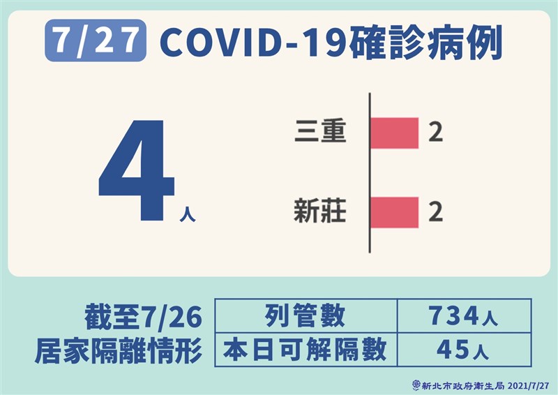 新北市27日新增4例本土病例,分別是三重2例,新莊2例。(新北市政府提供)