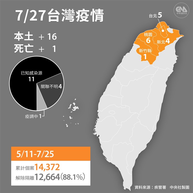 中央流行疫情指揮中心宣布,27日新增16例本土病例及1例境外移入;另外新增1例死亡個案。(中央社製圖)
