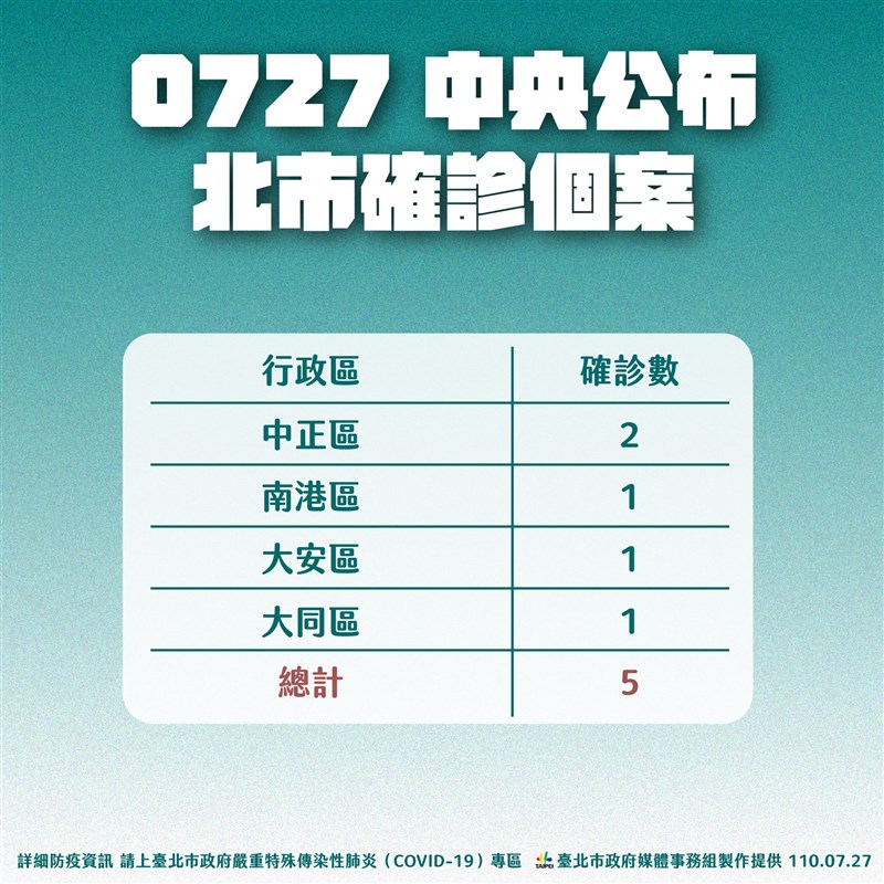 北市27日新增5例,中正區2例、南港、大安、大同各1例,都有明確感染源。(台北市政府提供)