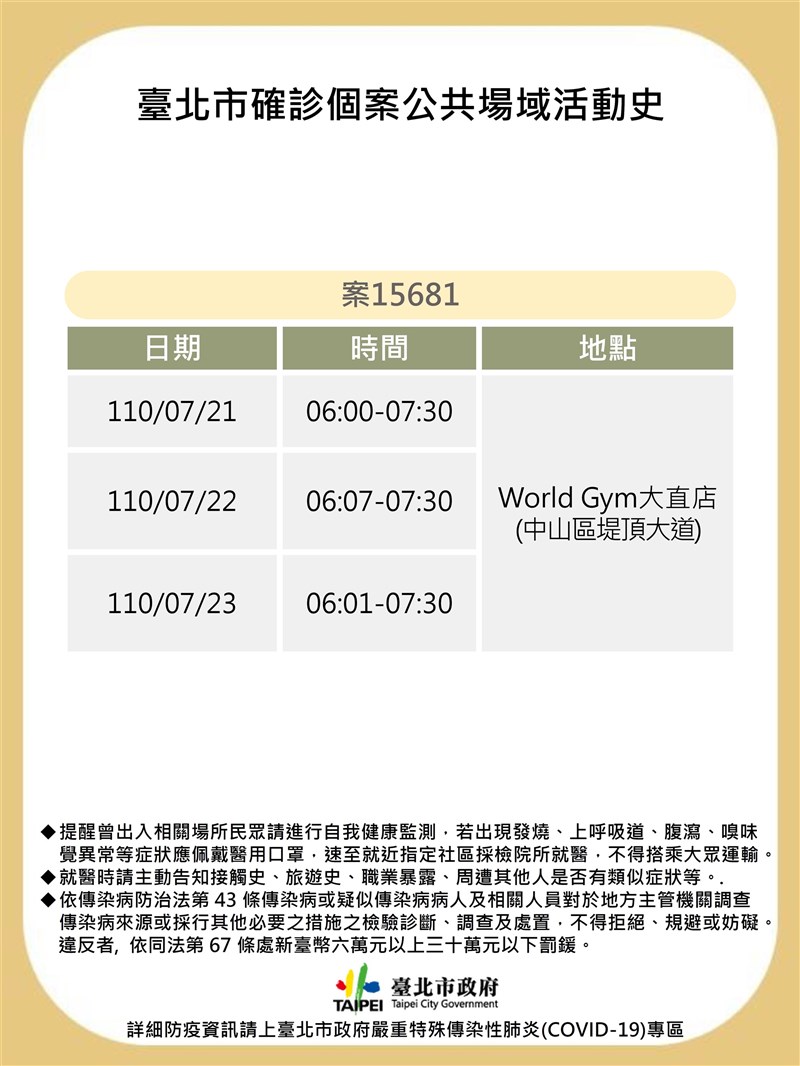北市健身房、電影院自13日開始有條件恢復營業後,頻頻出現確診者足跡。(台北市政府提供)