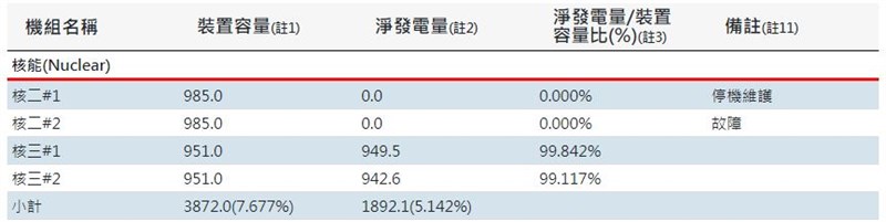 繼核二廠1號機因燃料池滿提早停機，核二2號機27日故障急停。（圖取自台電網頁taipower.com.tw）