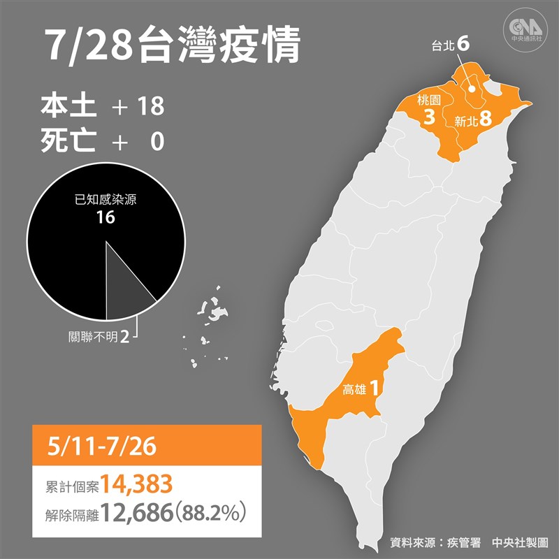 中央流行疫情指揮中心宣布,28日新增18例本土病例及2例境外移入;沒有死亡個案。(中央社製圖)