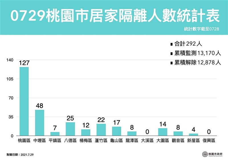 桃園市29日新增1例COVID-19本土確診個案,市府下午並公布最新居家隔離人數統計。(桃園市政府提供)中央社記者葉臻傳真 110年7月29日
