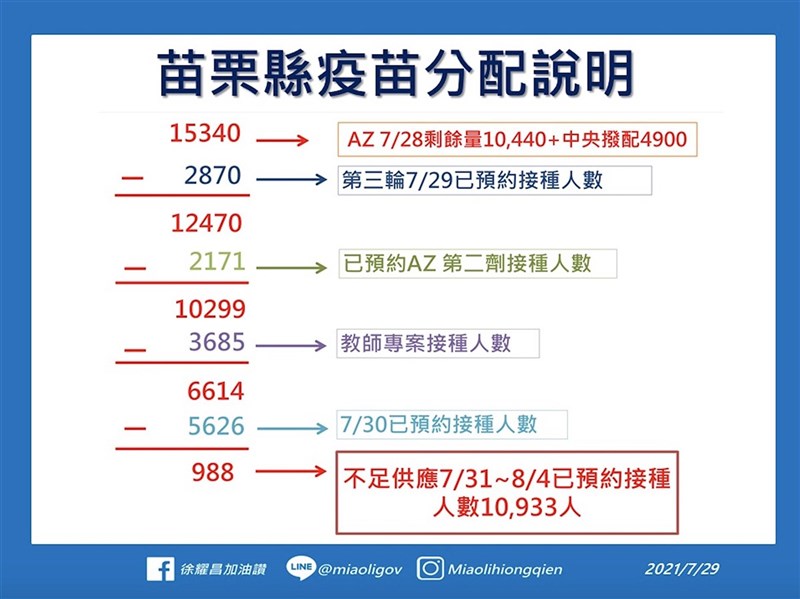 苗栗縣政府29日宣布,因COVID-19疫苗數量不足,7月31日至8月4日將暫停疫苗施打,已預約於此期間接種者,將順延1週到原合約醫療院或衛生所進行接種。(苗栗縣政府提供)中央社記者管瑞平傳真 110年7月29日