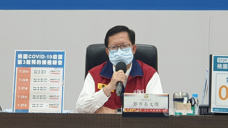 桃園市29日新增1例COVID-19本土確診個案,是因為多次探訪居家隔離的友人被傳染,桃園市長鄭文燦(圖)下午表示,被探訪的友人日前確診,顯然違反居家隔離規定,將依實際情形開罰。(桃園市政府提供)中央社記者葉臻傳真 110年7月29日
