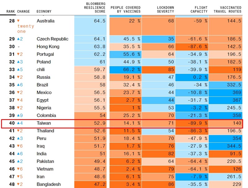 彭博全球防疫韌性排名挪威居冠台灣回升至40名 國際 重點新聞 中央社cna