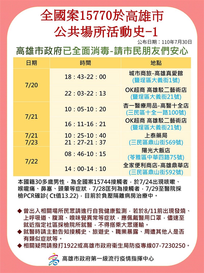 高雄市衛生局30日下午指出,COVID-19確診個案案15770曾到過飯店、藥局及超商等,由於CT值高,活動力強,個人防護不是特別落實,因此公布較多足跡。(高雄市衛生局提供)中央社記者侯文婷傳真 110年7月30日
