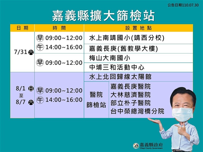 嘉義縣爆發某工廠群聚染疫事件,30日新增9人確診,縣府自31日起至8月7日在部分鄉鎮及醫院開設9處擴大篩檢站。(嘉義縣政府提供)中央社記者黃國芳傳真 110年7月30日