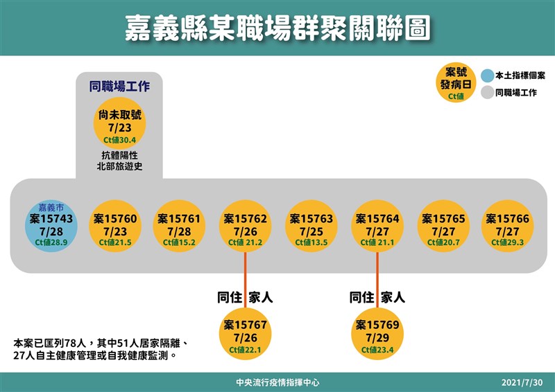 嘉義縣職場群聚累計11例確診 7人檢驗中 生活 重點新聞 中央社cna