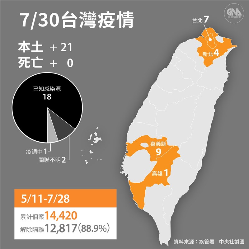 中央流行疫情指揮中心宣布,30日新增21例本土病例及4例境外移入;沒有死亡個案。(中央社製圖)