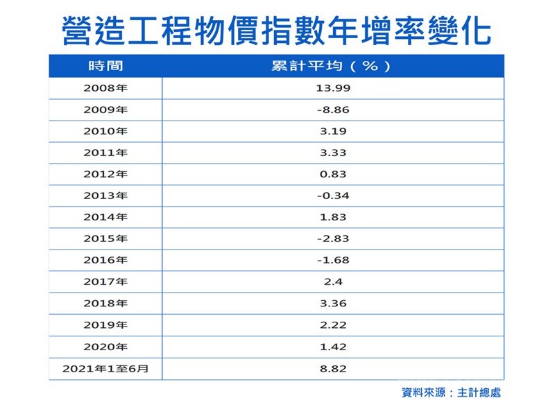 房價難降 上半年營造工程物價創13年最大漲幅 產經 中央社cna