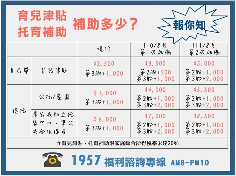 衛福部從8月起調高育兒津貼及托育補助各新台幣1000元,並提早到第2胎就加碼補助。(衛福部社家署提供)中央社記者江慧珺傳真 110年7月31日