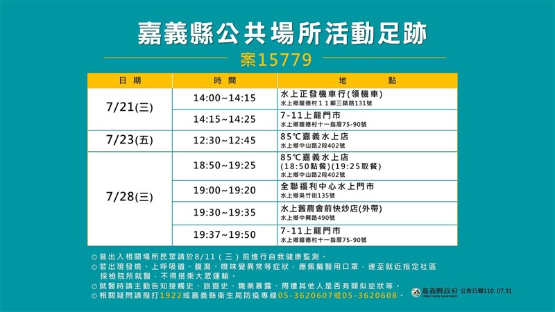 嘉義某工廠染疫案增1確診縣府研判應為群聚源頭 生活 中央社cna