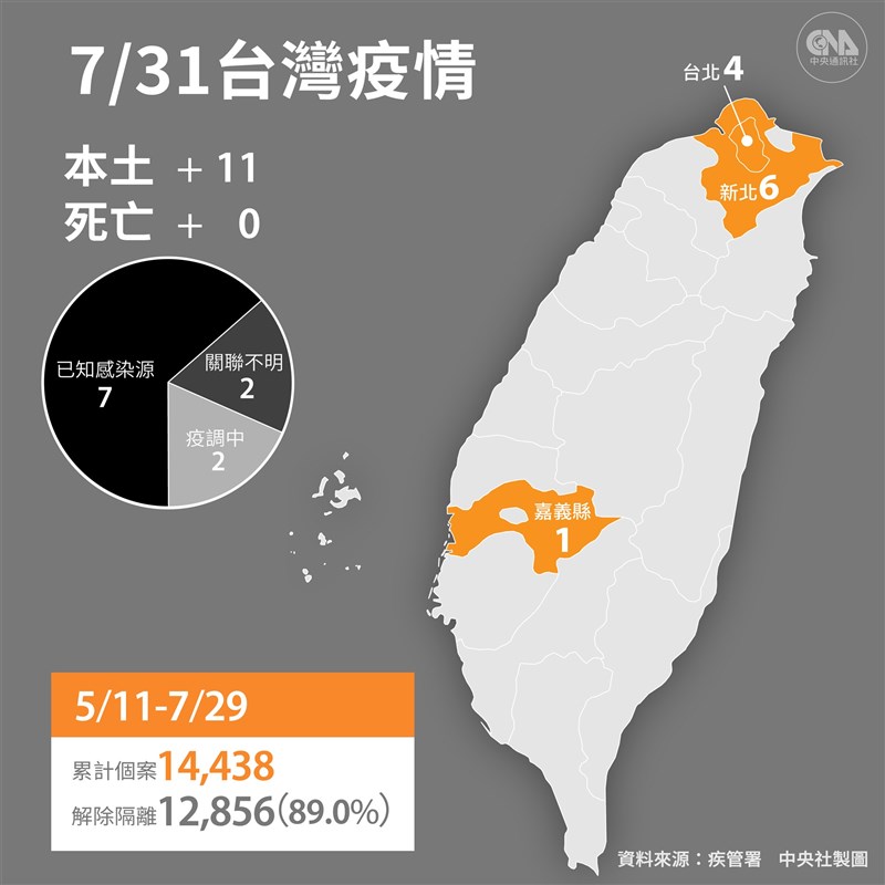 疫情指揮中心指揮官陳時中宣布,31日新增11例本土、1例境外移入,已連4天無死亡病例。(中央社製圖)