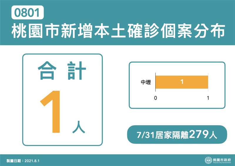 桃園市長鄭文燦1日下午表示,根據中央流行疫情指揮中心公告,桃園市新增1例本土案例及1例境外,年齡介於30多歲至60多歲之間;目前桃園累計確診案例916人,居家隔離人數279人。(桃園市政府新聞處提供)中央社記者吳睿騏桃園傳真 110年8月1日