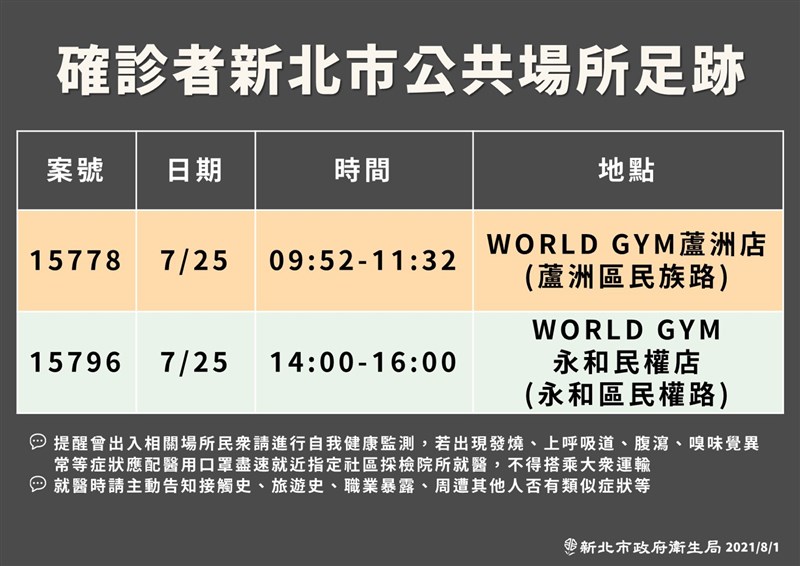 新北增6本土確診健身房連日上榜成足跡熱點 地方 中央社cna