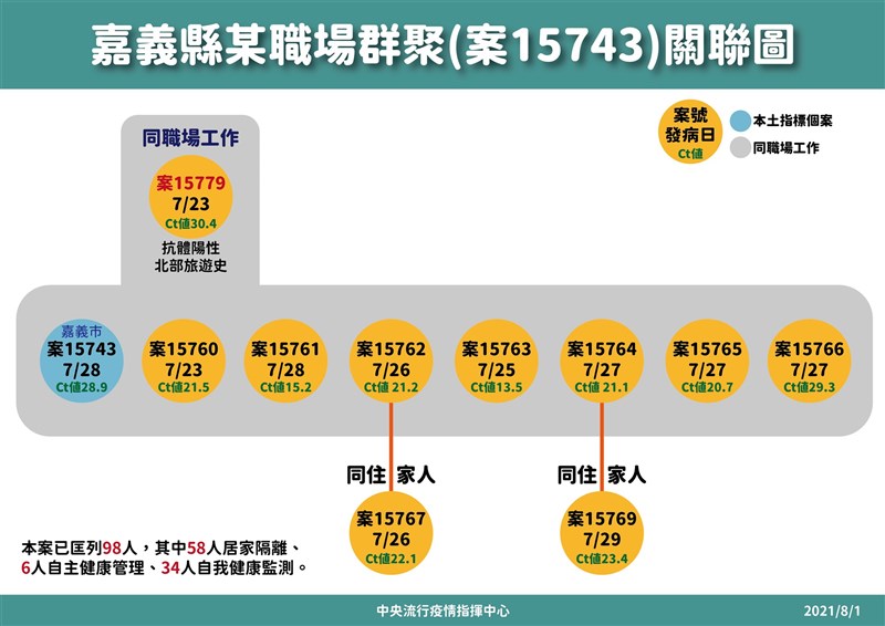 嘉義縣爆發COVID-19職場群聚感染,1日無新增個案,維持11例確診。(指揮中心提供)