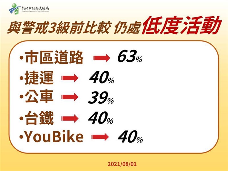新北市隨著疫情回穩,1日宣布多項戶外活動及場域開放。(新北市政府提供)