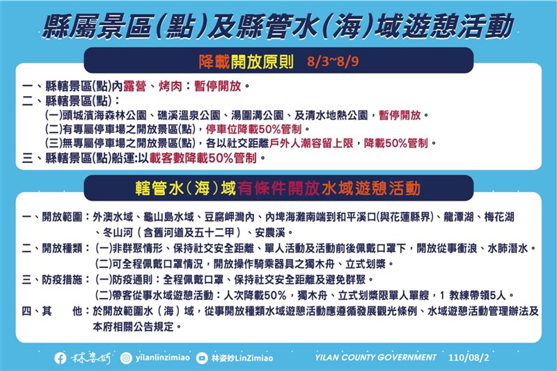 水域遊憩活動則在落實防疫措施前提下,3日起有條件開放至9日,可在特定水域從事衝浪、水肺潛水、獨木舟和立式划槳。(宜蘭縣政府提供)中央社記者王朝鈺傳真 110年8月2日