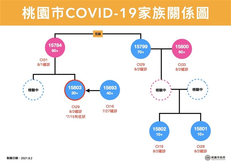 5例本土個案屬於同一個家庭的感染,感染源頭為7月27日確診的社交活躍圈個案,桃市府也公布關係圖。(桃園市政府提供)中央社記者葉臻傳真 110年8月2日