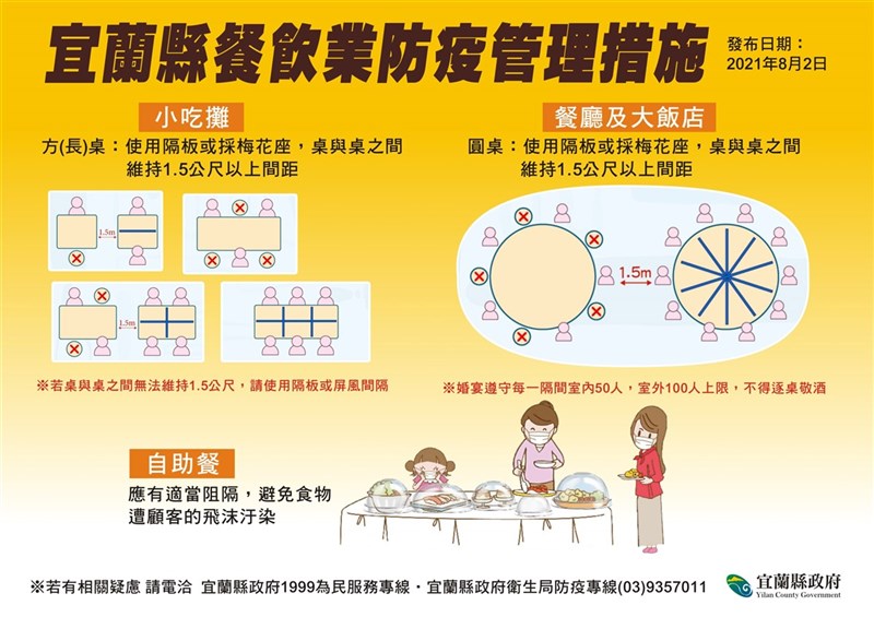 宜蘭縣宣布3日起開放餐飲業內用,並公布防疫規範。(宜蘭縣政府提供)中央社記者王朝鈺傳真 110年8月2日