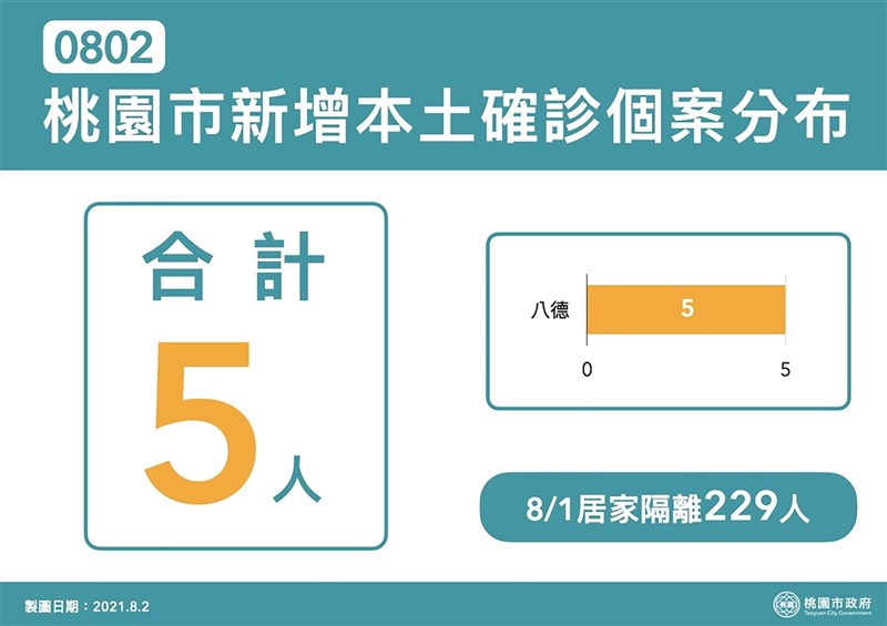 桃園市政府統計,新增的5例本土個案皆分布在八德區,目前居家隔離人數229人。(桃園市政府提供)中央社記者葉臻傳真 110年8月2日