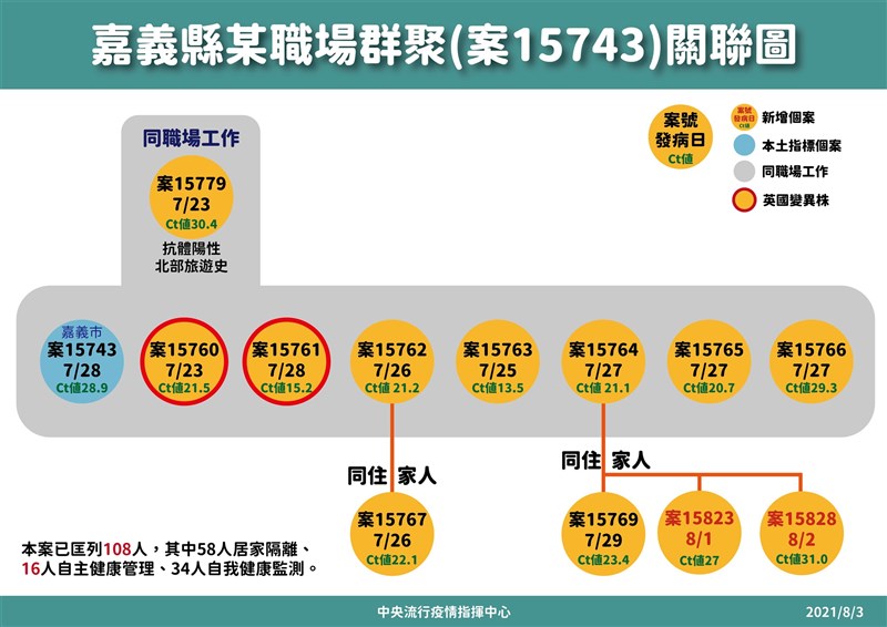 嘉義縣爆發COVID-19職場群聚感染,3日新增2例個案,累積13例確診。(指揮中心提供)
